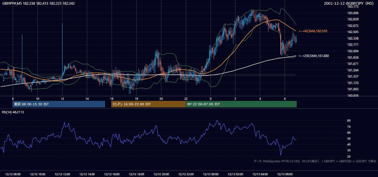 2001年12月12日(水) GBP/JPY 5分足チャート