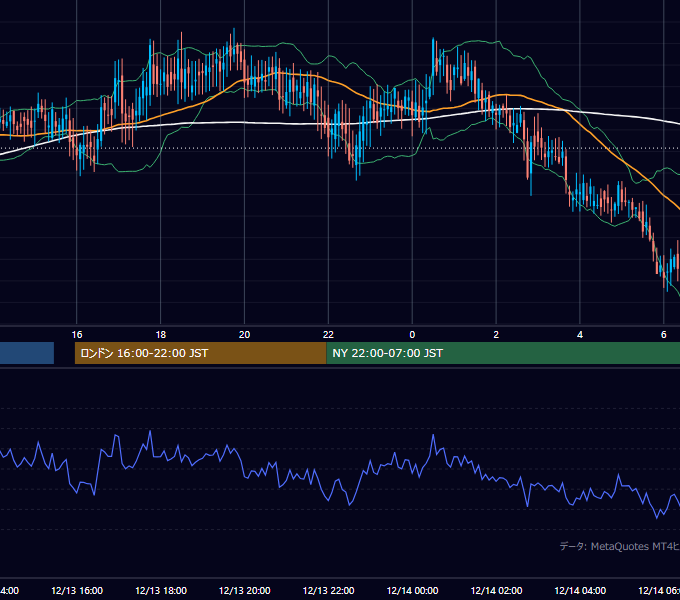 2001年12月13日（木） GBP/JPY 5分足チャート