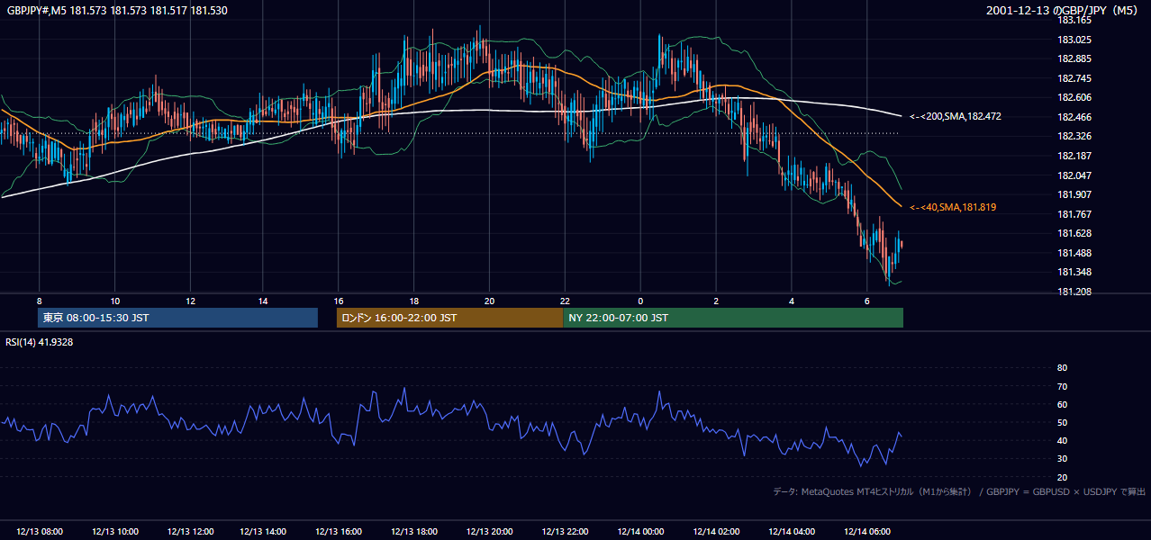 2001年12月13日(木) GBP/JPY 5分足チャート