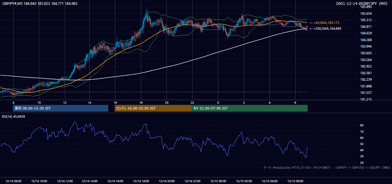 2001年12月14日(金) GBP/JPY 5分足チャート