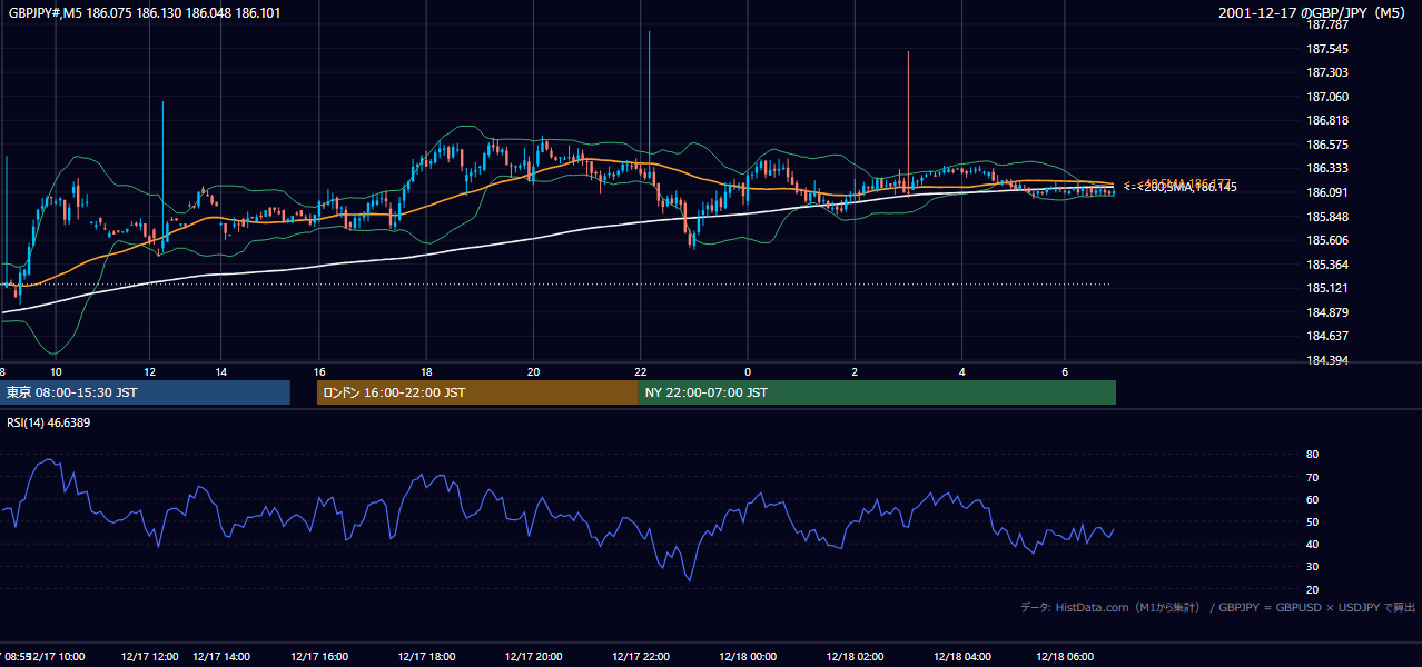2001年12月17日(月) GBP/JPY 5分足チャート