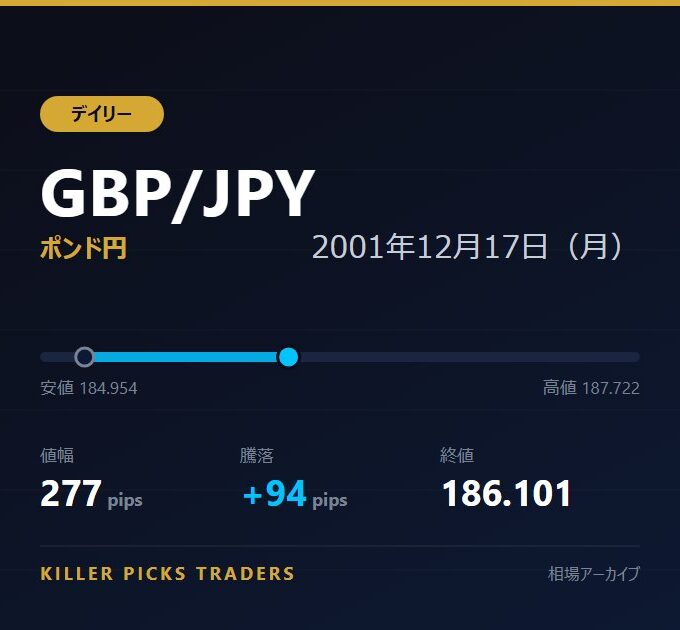 GBP/JPY 2001年12月17日（月） 値幅277pips