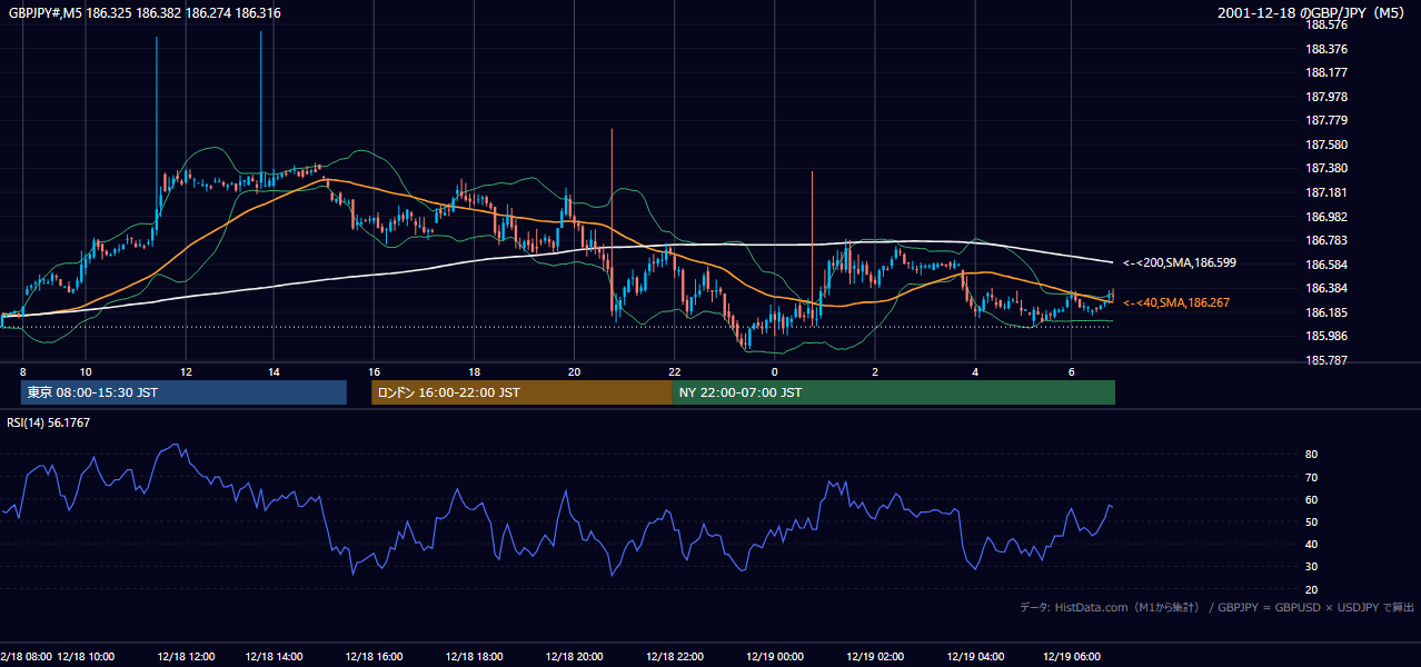 2001-12-18（火） GBP/JPY 5分足チャート