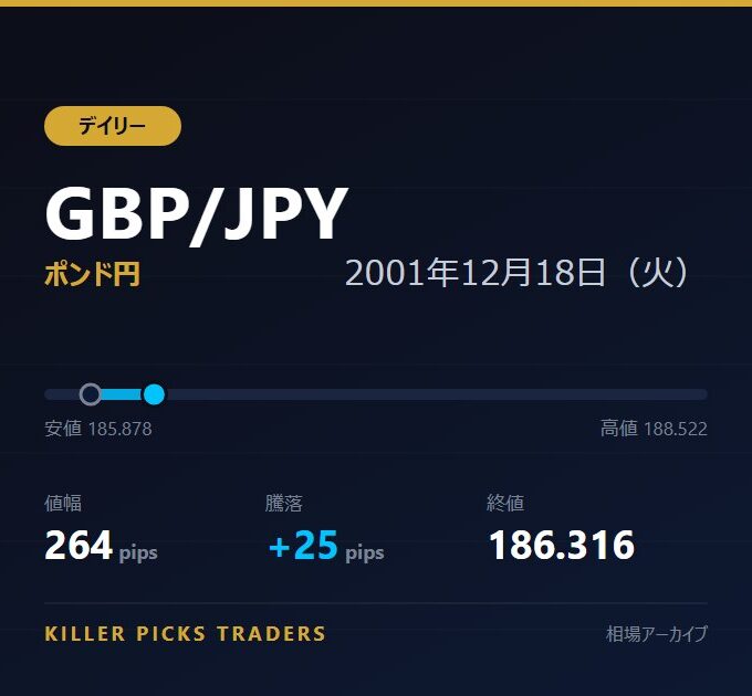GBP/JPY 2001年12月18日（火） 値幅264pips