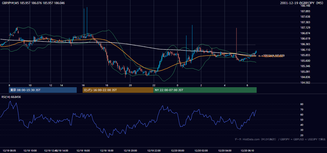 2001年12月19日(水) GBP/JPY 5分足チャート