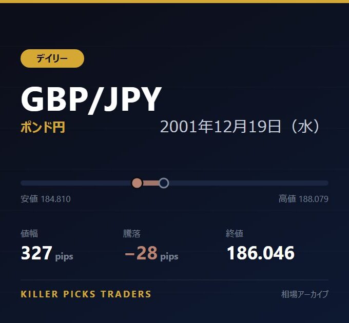 GBP/JPY 2001年12月19日（水） 値幅327pips