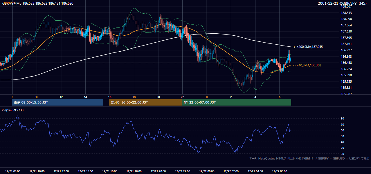 2001年12月21日(金) GBP/JPY 5分足チャート