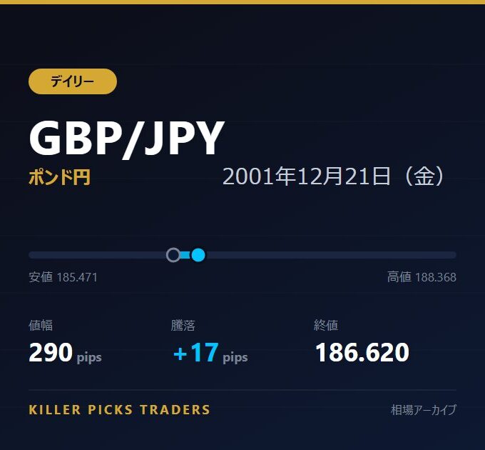 GBP/JPY 2001年12月21日（金） 値幅290pips