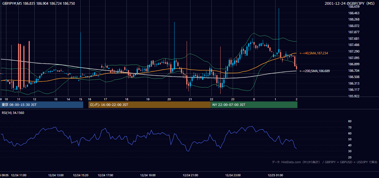 2001年12月24日(月) GBP/JPY 5分足チャート