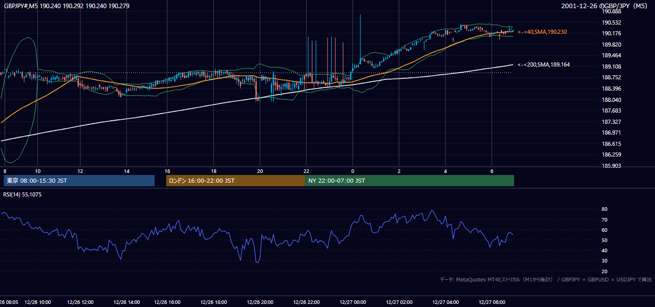 2001年12月26日(水) GBP/JPY 5分足チャート