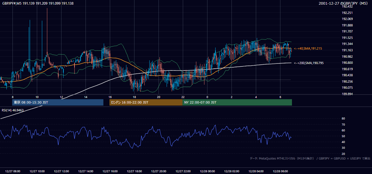 2001年12月27日(木) GBP/JPY 5分足チャート