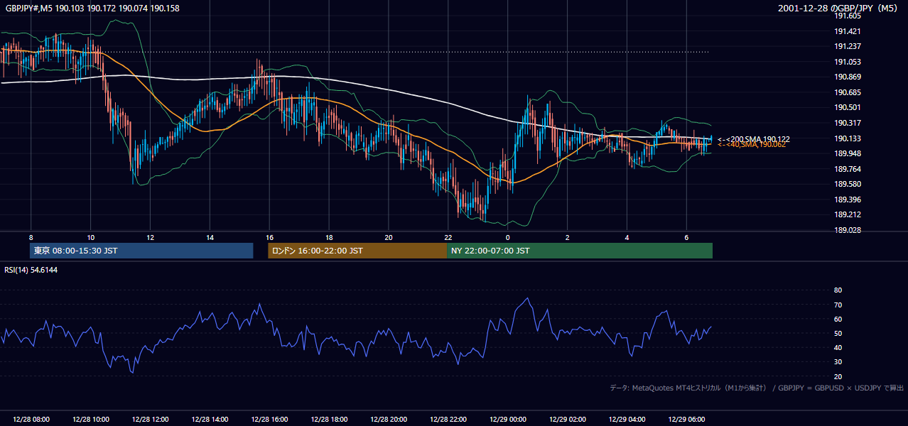 2001年12月28日(金) GBP/JPY 5分足チャート