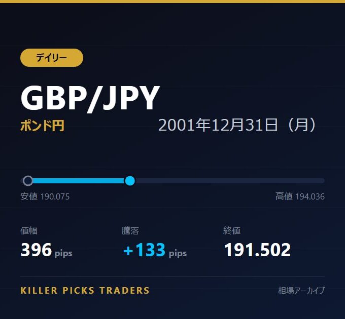 GBP/JPY 2001年12月31日（月） 値幅396pips