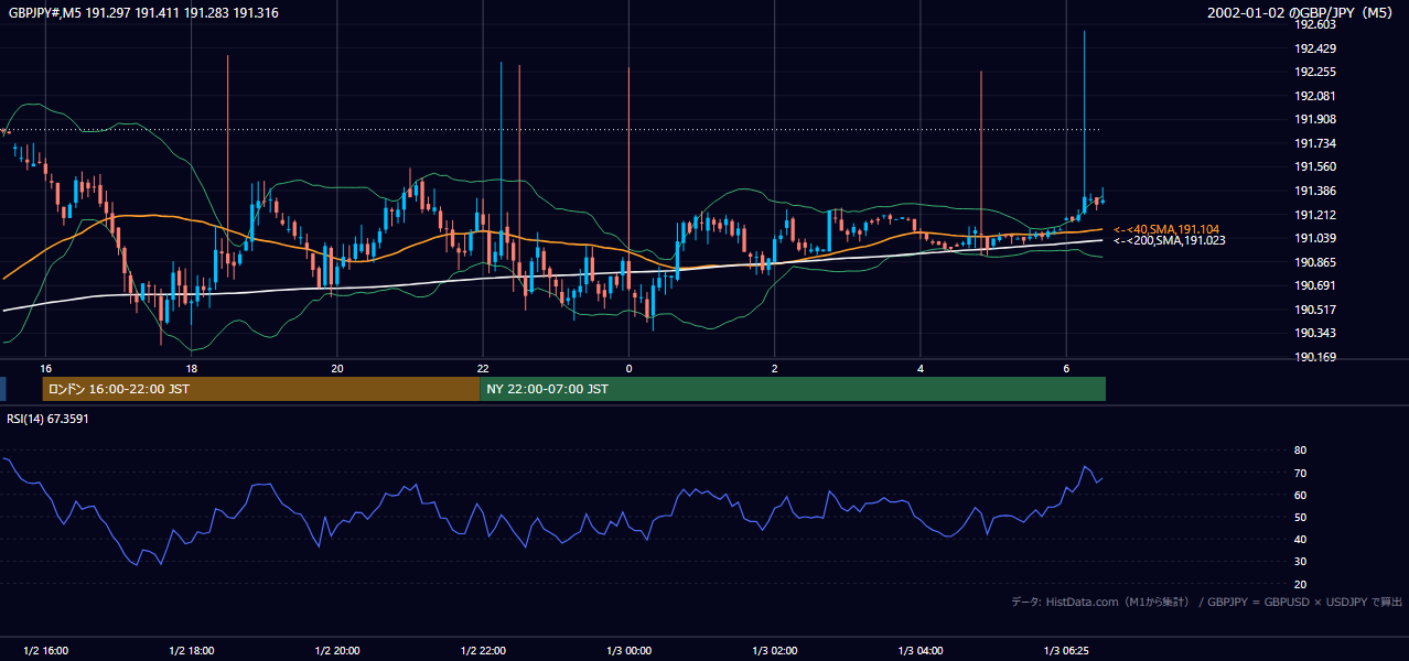 2002-01-02（水） GBP/JPY 5分足チャート