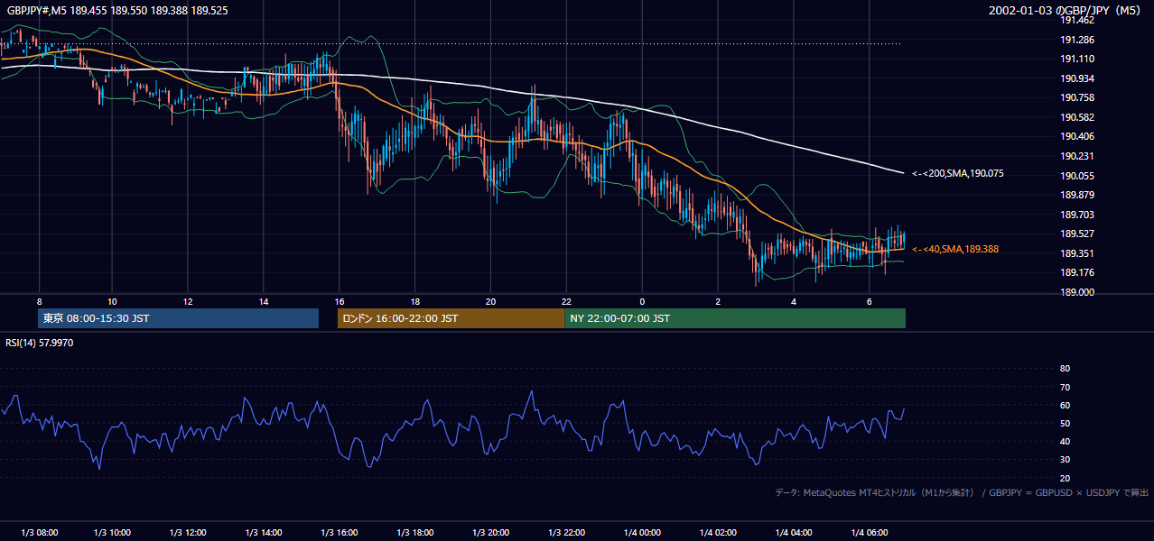 2002-01-03（木） GBP/JPY 5分足チャート