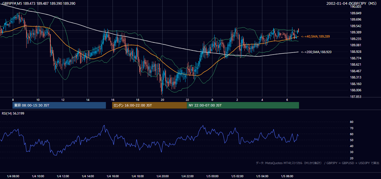 2002-01-04（金） GBP/JPY 5分足チャート
