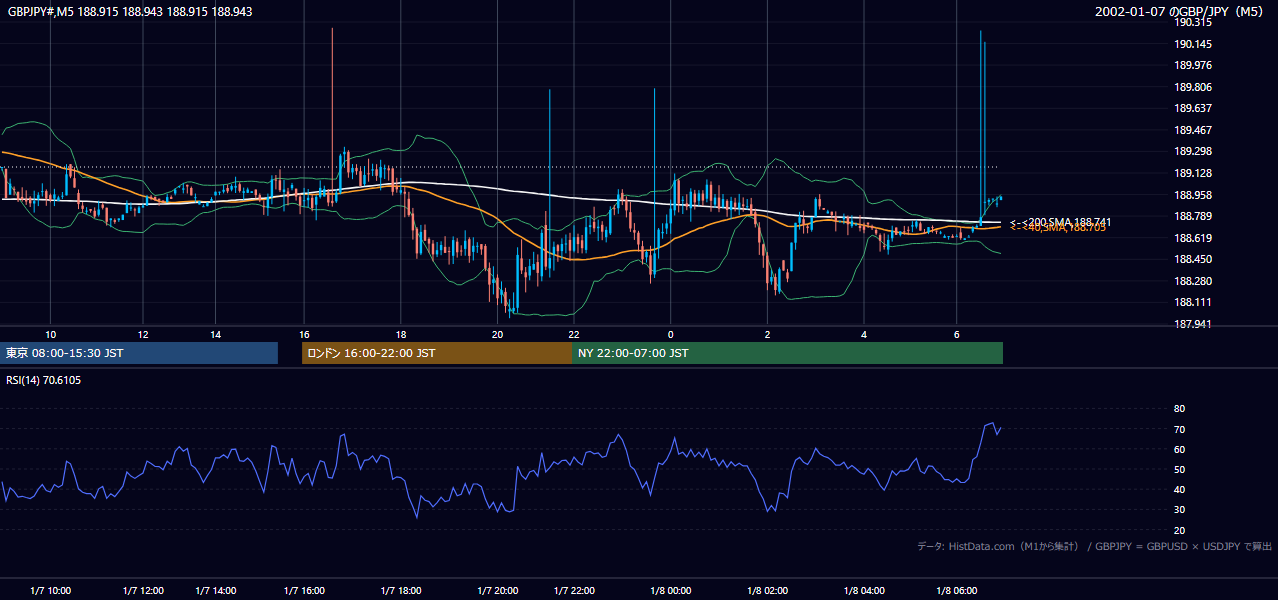 2002年1月7日(月) GBP/JPY 5分足チャート