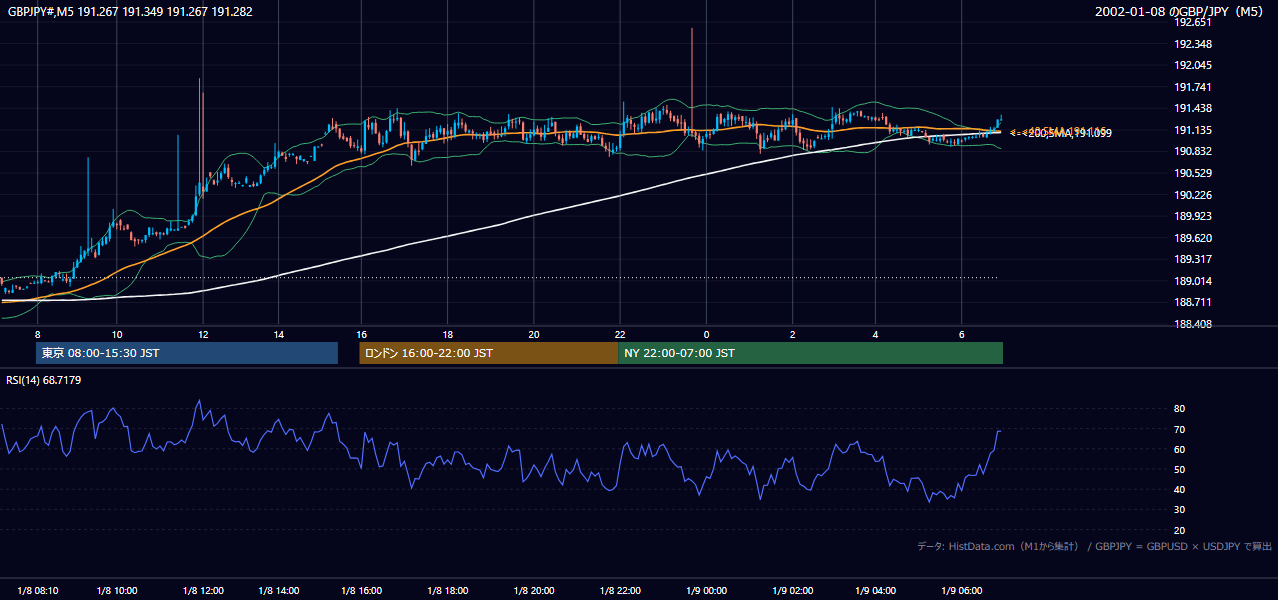 2002年1月8日(火) GBP/JPY 5分足チャート