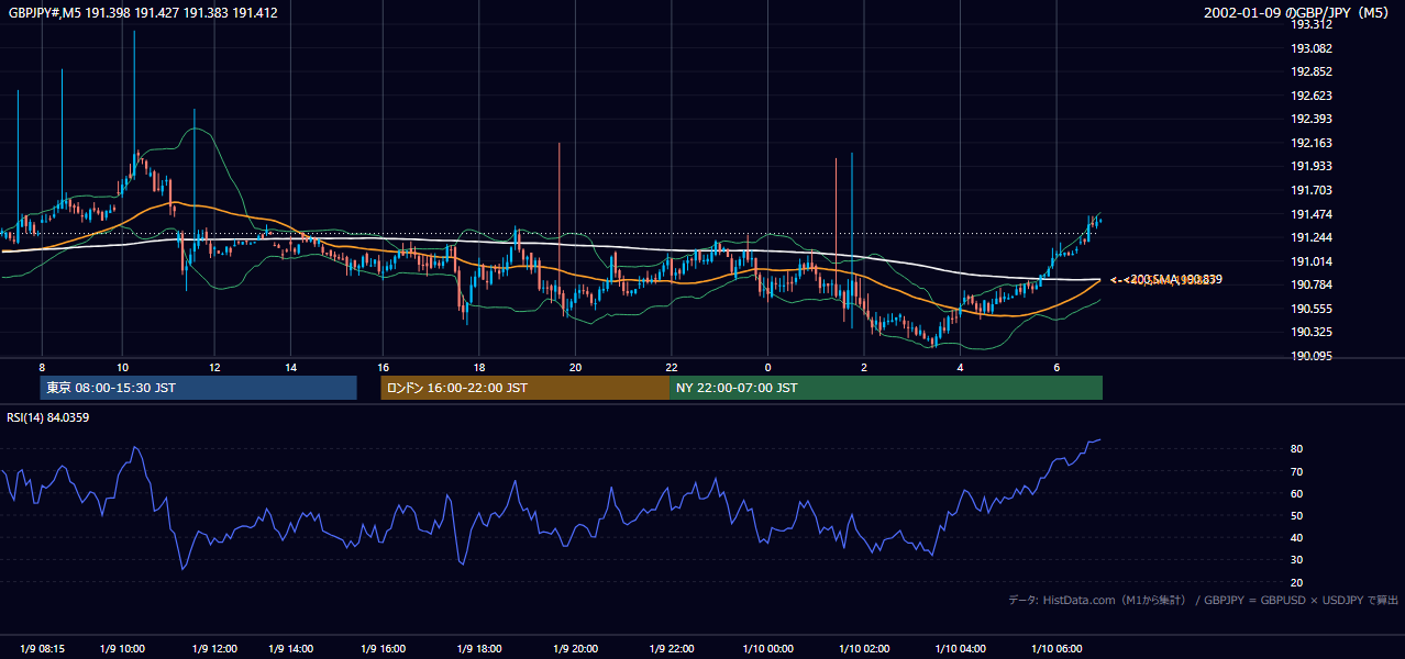 2002年1月9日(水) GBP/JPY 5分足チャート