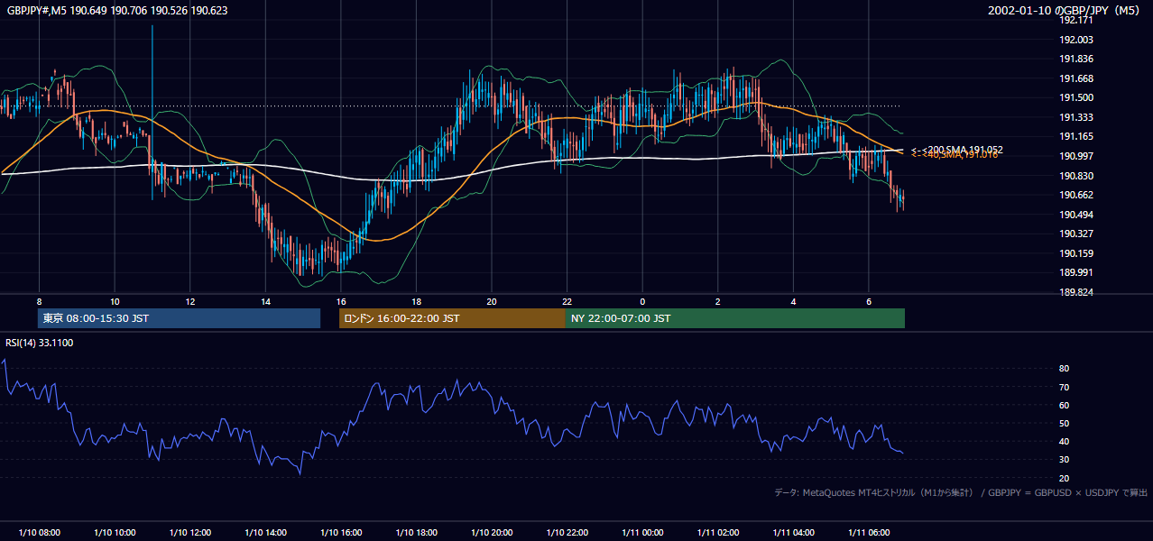 2002-01-10（木） GBP/JPY 5分足チャート