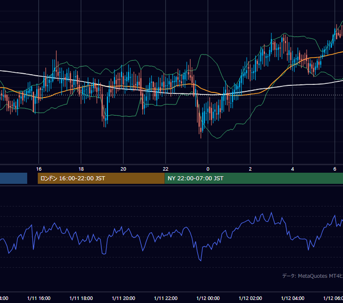 2002年1月11日（金） GBP/JPY 5分足チャート