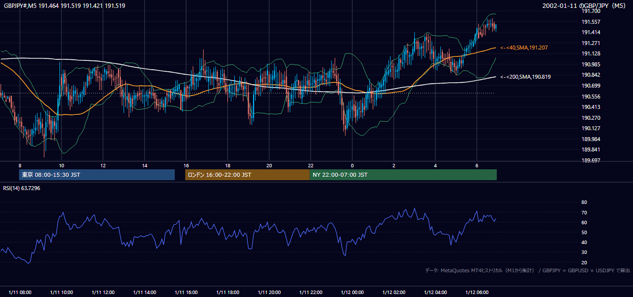 2002-01-11（金） GBP/JPY 5分足チャート
