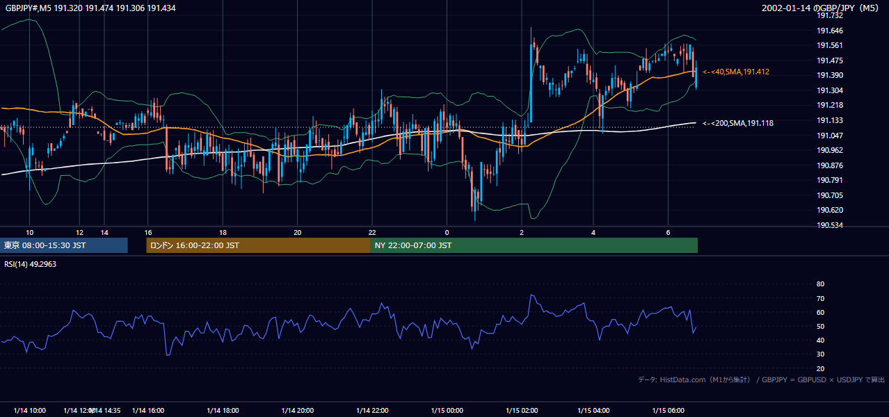 2002-01-14（月） GBP/JPY 5分足チャート