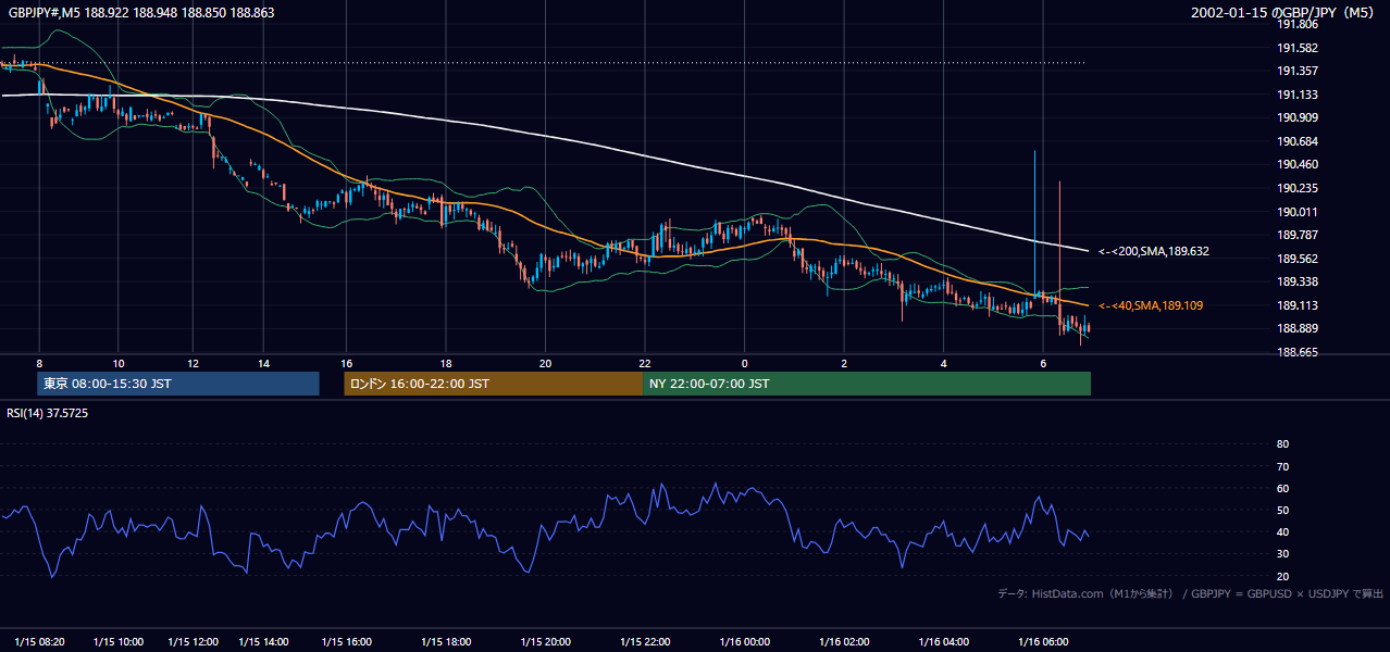 2002-01-15（火） GBP/JPY 5分足チャート