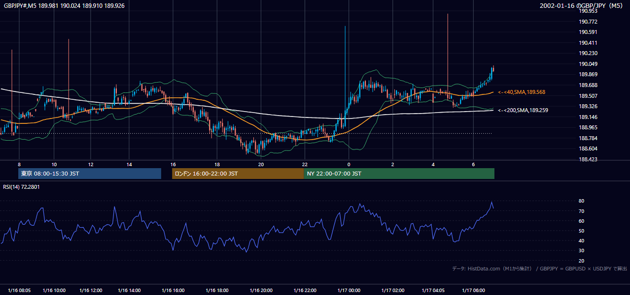 2002-01-16（水） GBP/JPY 5分足チャート