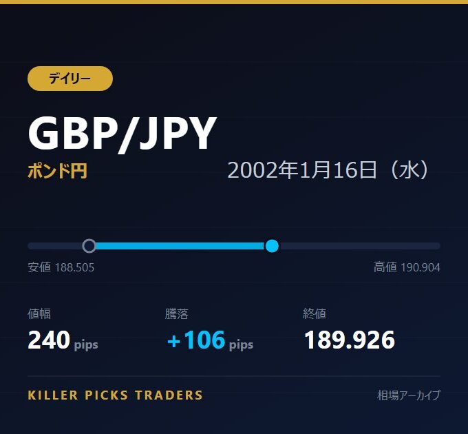 GBP/JPY 2002年1月16日（水） 値幅240pips