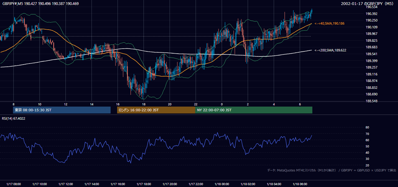 2002-01-17（木） GBP/JPY 5分足チャート