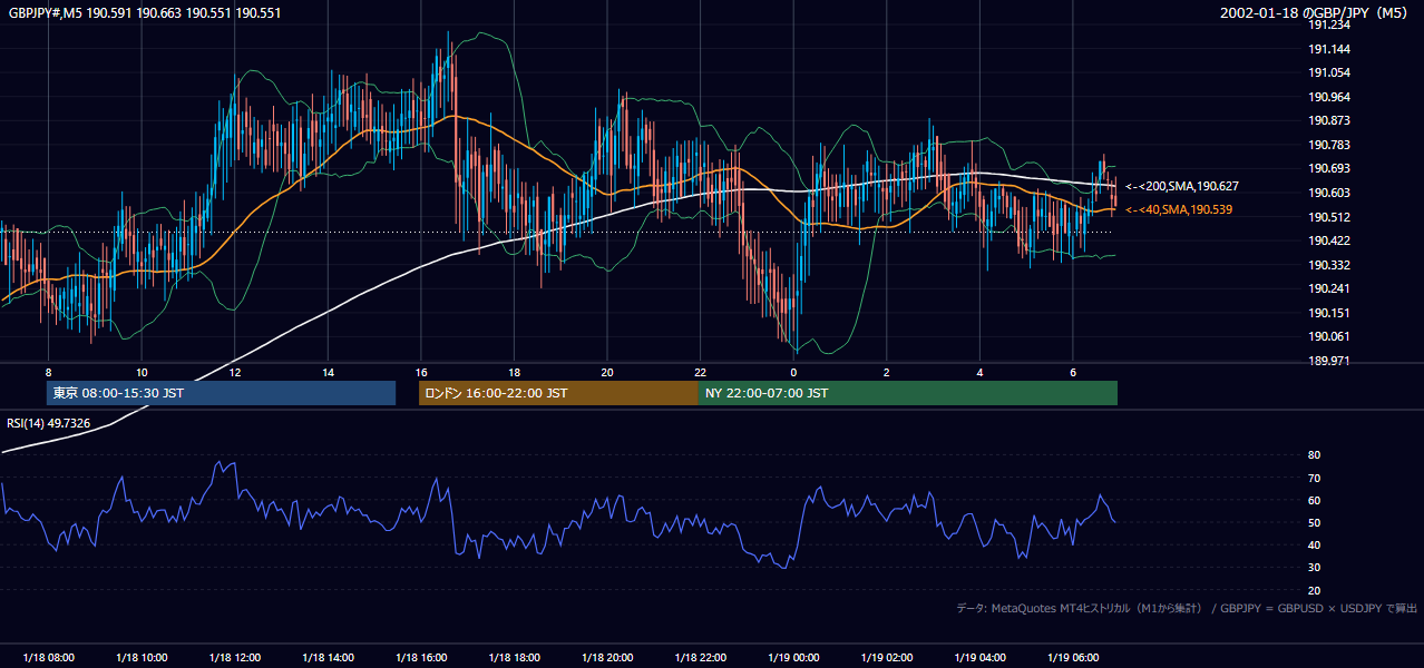2002-01-18（金） GBP/JPY 5分足チャート