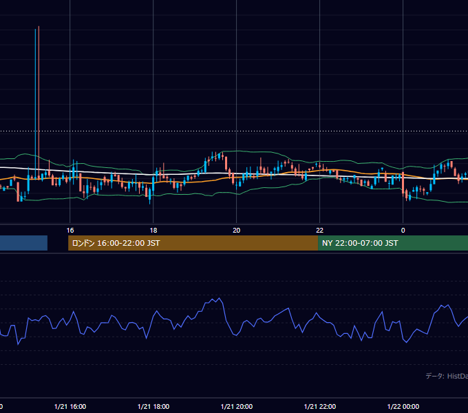 2002年1月21日（月） GBP/JPY 5分足チャート