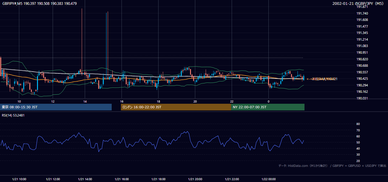2002-01-21（月） GBP/JPY 5分足チャート