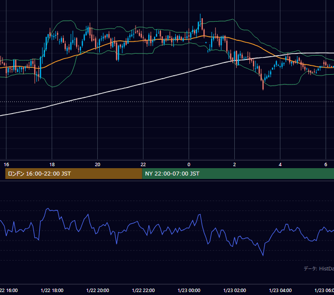 2002年1月22日（火） GBP/JPY 5分足チャート