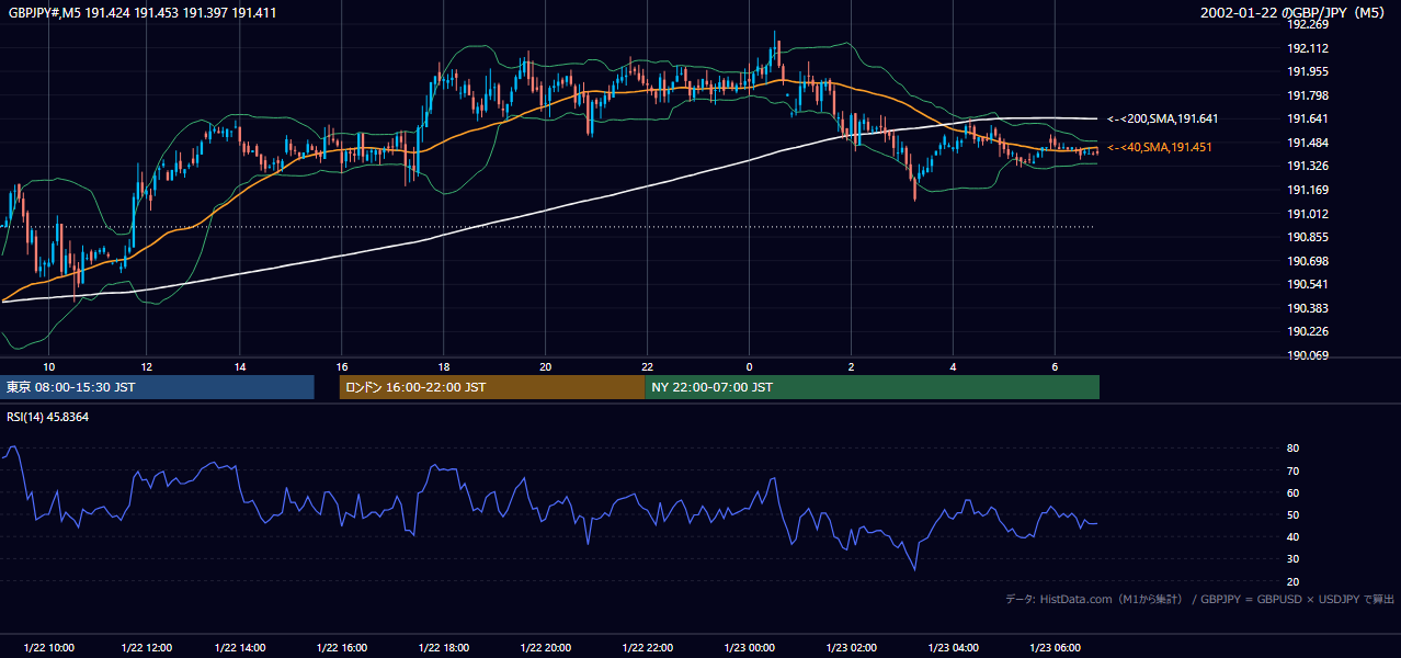 2002-01-22（火） GBP/JPY 5分足チャート
