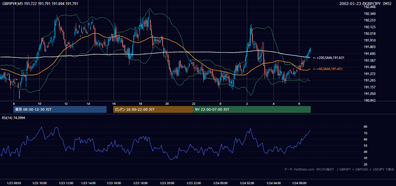 2002-01-23（水） GBP/JPY 5分足チャート
