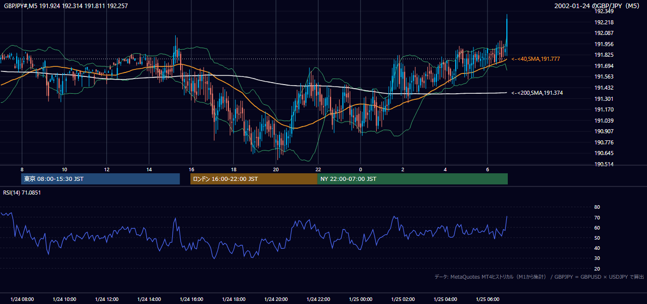 2002-01-24（木） GBP/JPY 5分足チャート