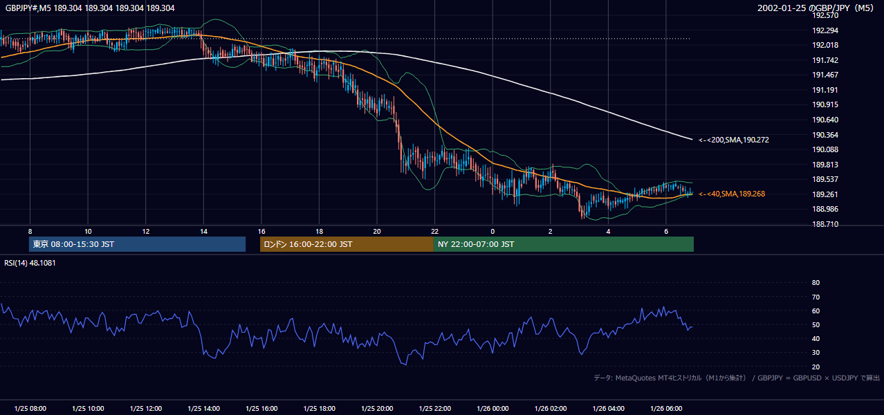 2002-01-25（金） GBP/JPY 5分足チャート
