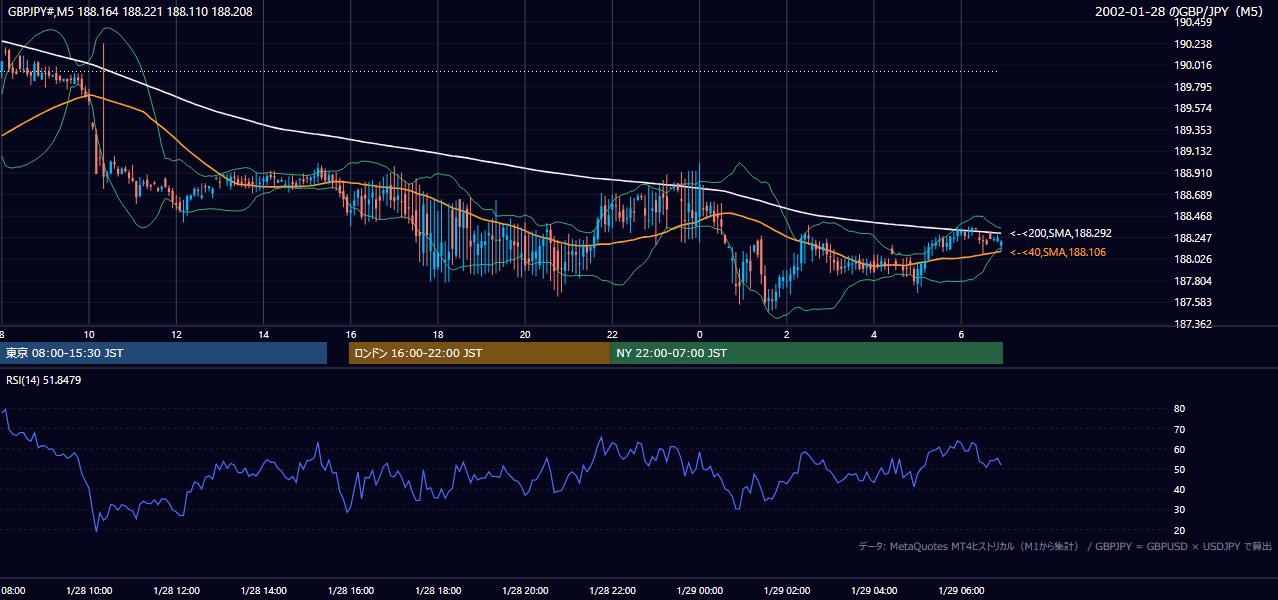 2002年1月28日(月) GBP/JPY 5分足チャート