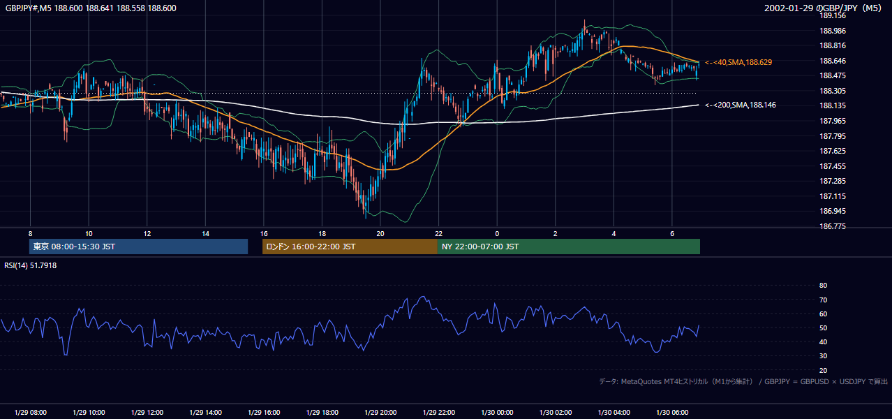 2002年1月29日(火) GBP/JPY 5分足チャート