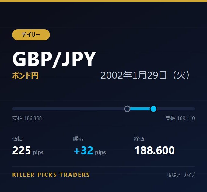GBP/JPY 2002年1月29日（火） 値幅225pips
