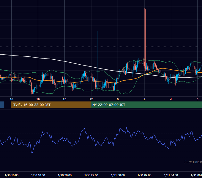 2002年1月30日（水） GBP/JPY 5分足チャート