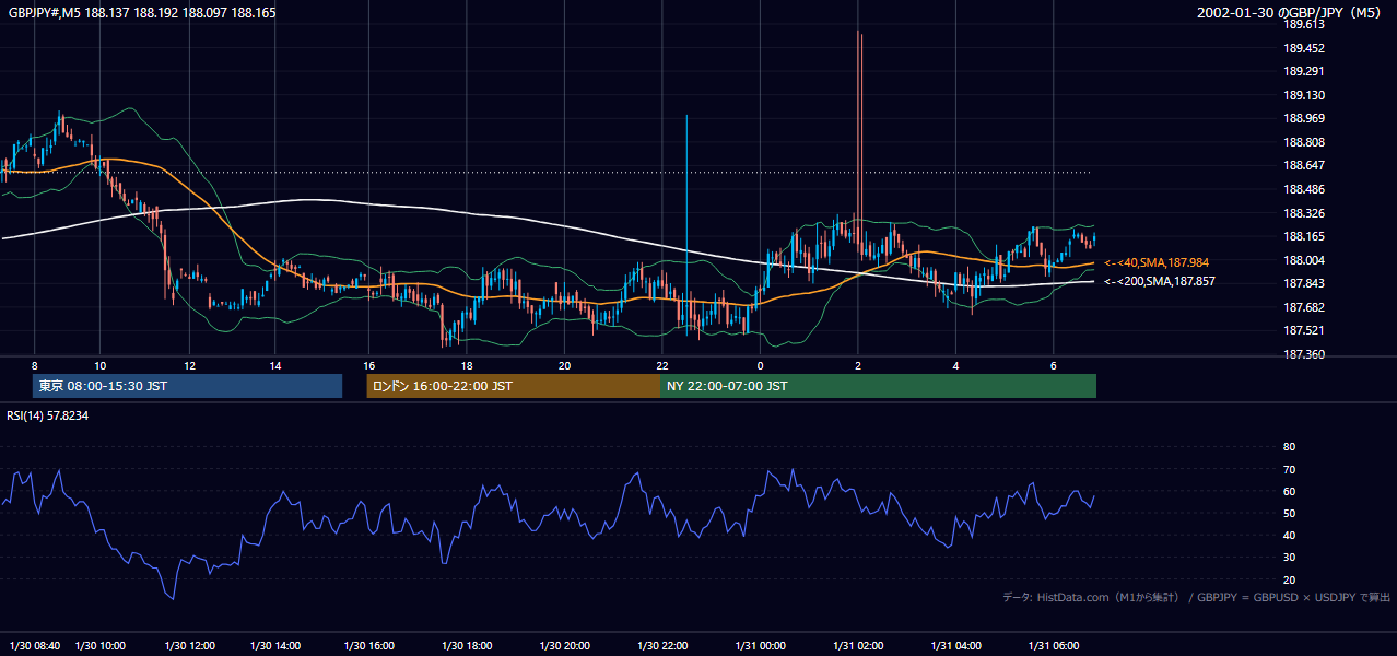 2002年1月30日(水) GBP/JPY 5分足チャート