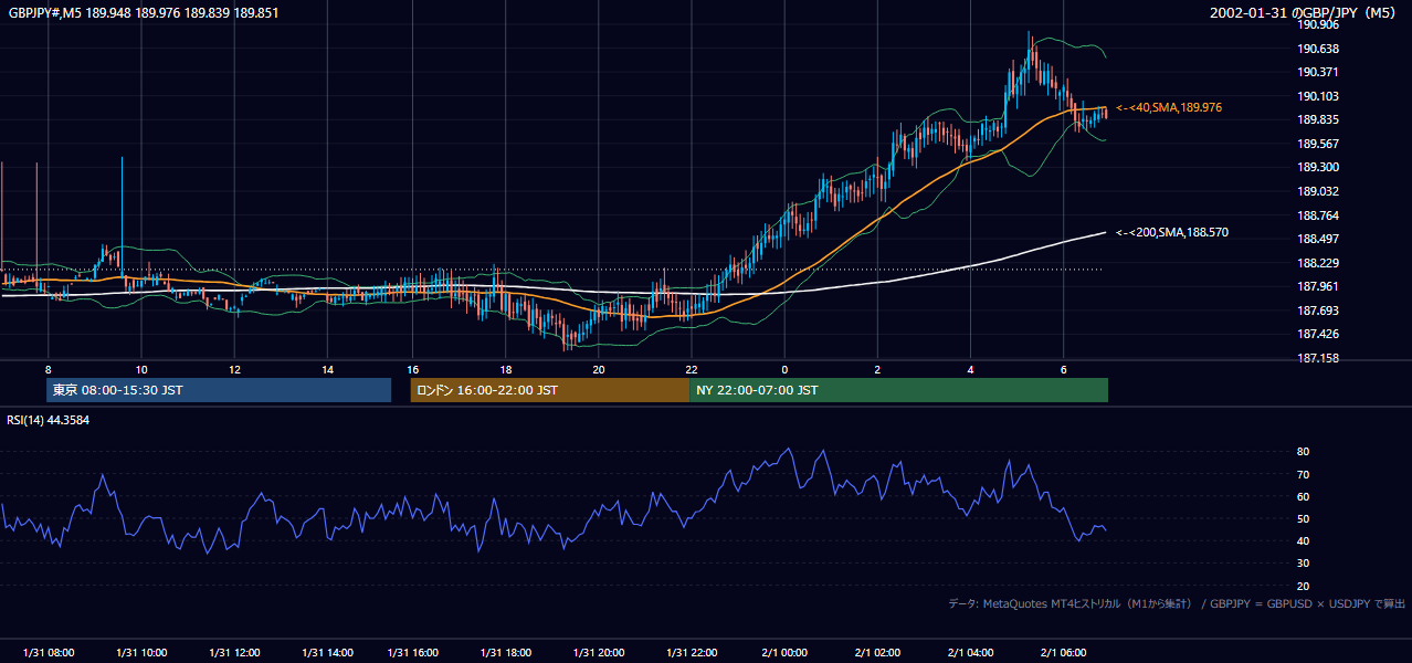 2002年1月31日(木) GBP/JPY 5分足チャート