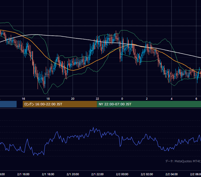 2002年2月1日（金） GBP/JPY 5分足チャート