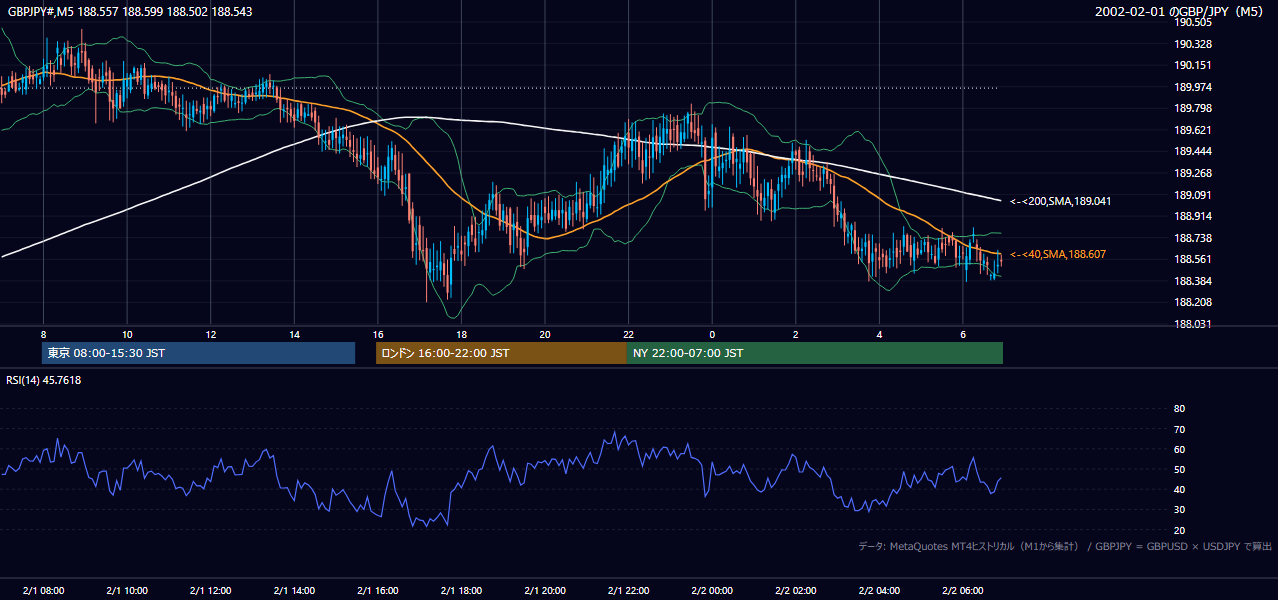 2002年2月1日(金) GBP/JPY 5分足チャート