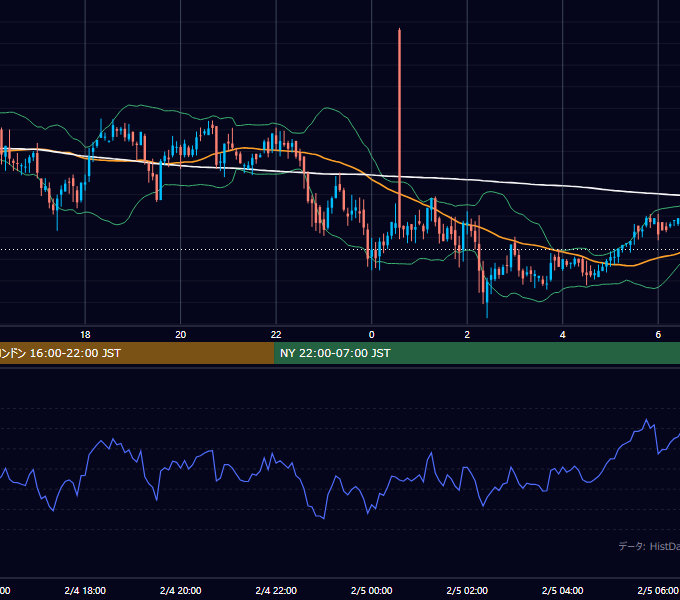 2002年2月4日（月） GBP/JPY 5分足チャート