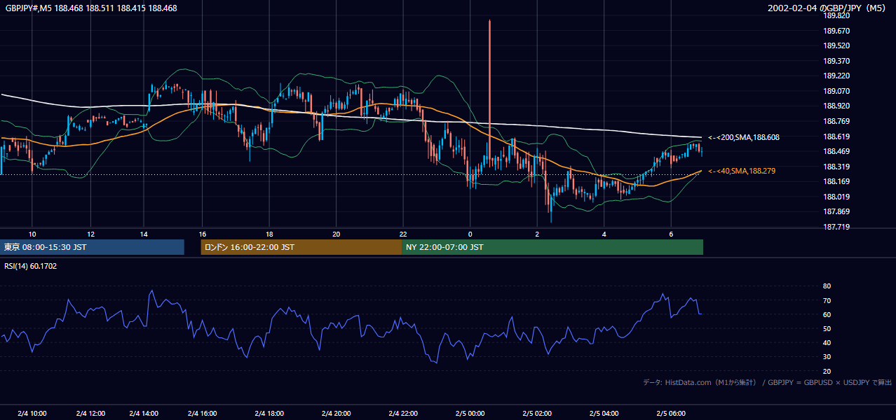 2002年2月4日(月) GBP/JPY 5分足チャート