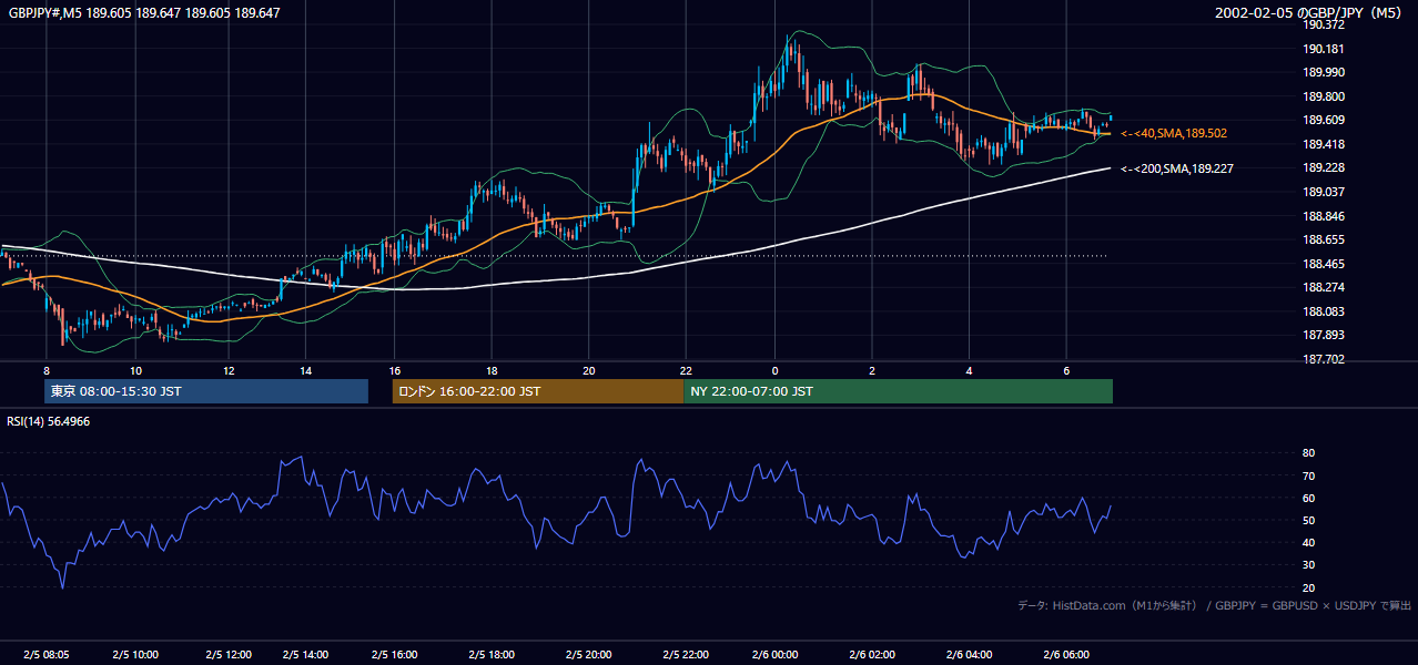 2002年2月5日(火) GBP/JPY 5分足チャート